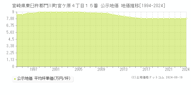 宮崎県東臼杵郡門川町宮ケ原４丁目１５番 公示地価 地価推移[1994-2024]