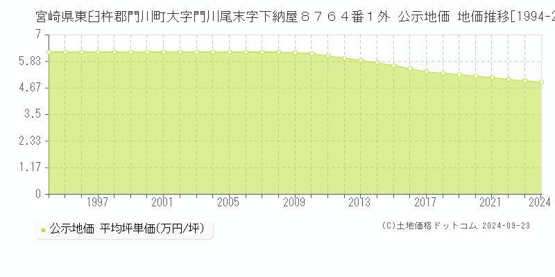 宮崎県東臼杵郡門川町大字門川尾末字下納屋８７６４番１外 公示地価 地価推移[1994-2024]