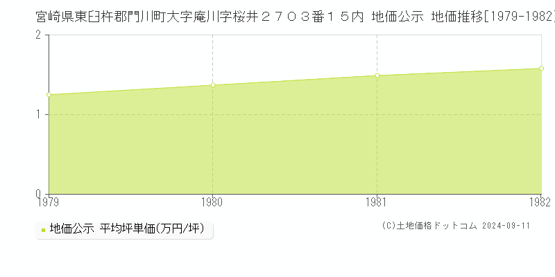 宮崎県東臼杵郡門川町大字庵川字桜井２７０３番１５内 地価公示 地価推移[1979-1982]