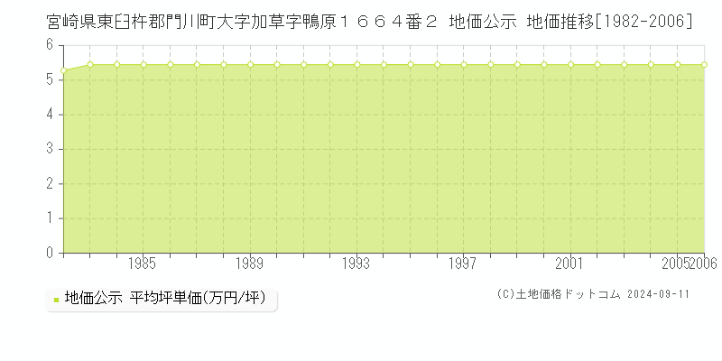 宮崎県東臼杵郡門川町大字加草字鴨原１６６４番２ 地価公示 地価推移[1982-2006]