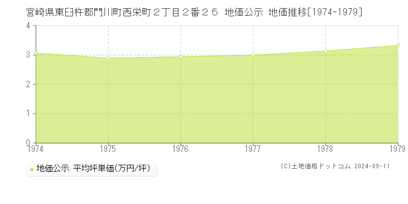 宮崎県東臼杵郡門川町西栄町２丁目２番２５ 地価公示 地価推移[1974-1979]