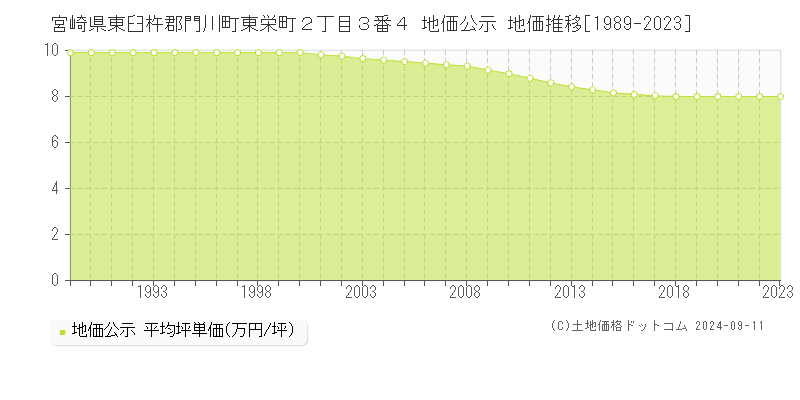 宮崎県東臼杵郡門川町東栄町２丁目３番４ 地価公示 地価推移[1989-2023]