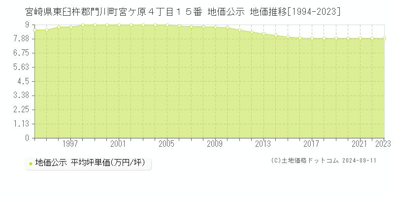 宮崎県東臼杵郡門川町宮ケ原４丁目１５番 公示地価 地価推移[1994-2024]