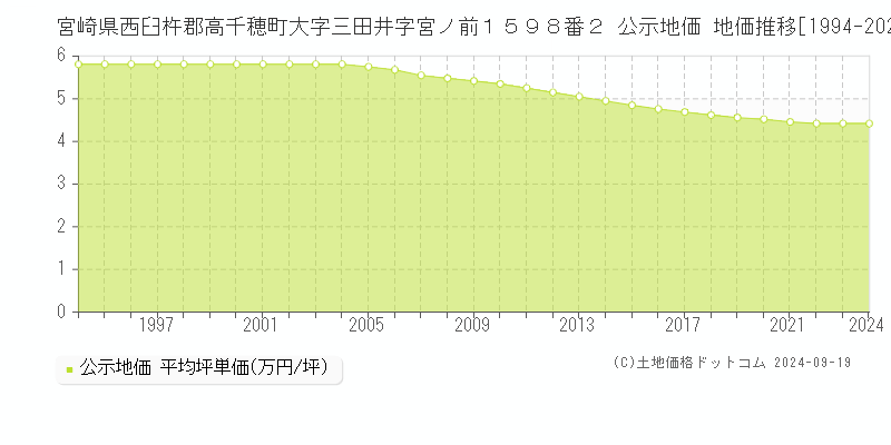 宮崎県西臼杵郡高千穂町大字三田井字宮ノ前１５９８番２ 公示地価 地価推移[1994-2024]