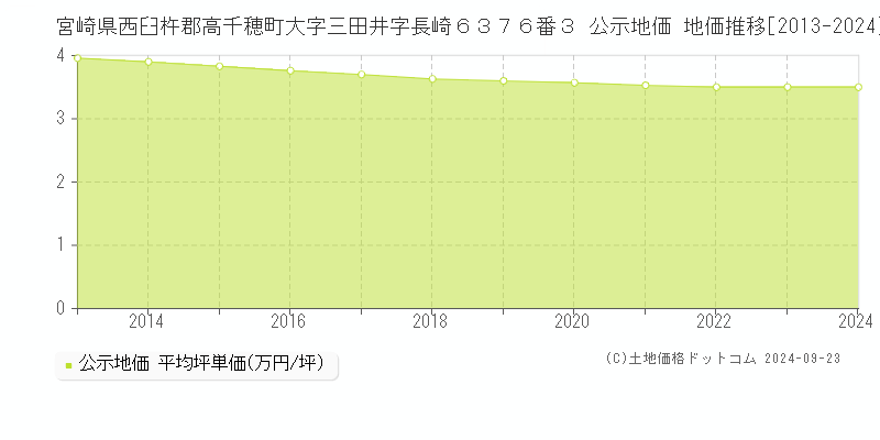 宮崎県西臼杵郡高千穂町大字三田井字長崎６３７６番３ 公示地価 地価推移[2013-2024]