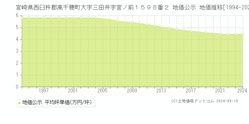 宮崎県西臼杵郡高千穂町大字三田井字宮ノ前１５９８番２ 地価公示 地価推移[1994-2023]