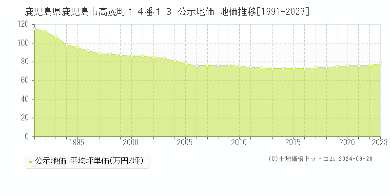 鹿児島県鹿児島市高麗町１４番１３ 公示地価 地価推移[1991-2023]