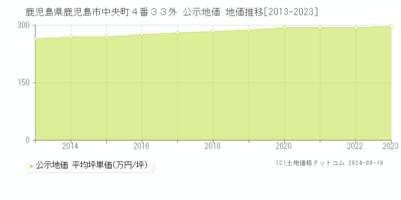 鹿児島県鹿児島市中央町４番３３外 公示地価 地価推移[2013-2023]