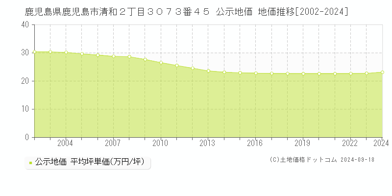 鹿児島県鹿児島市清和２丁目３０７３番４５ 公示地価 地価推移[2002-2024]