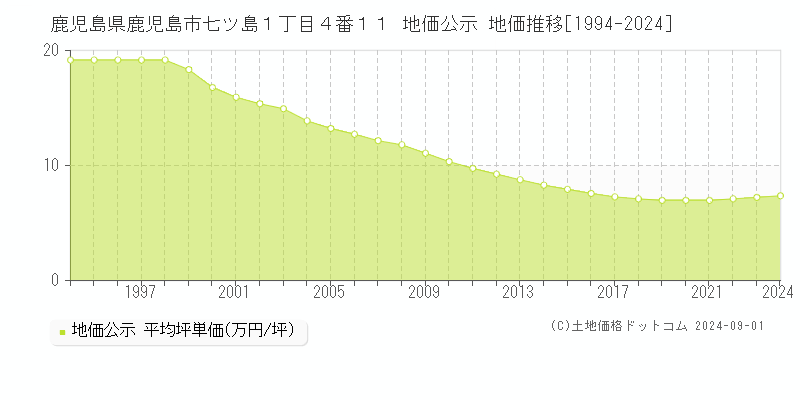 鹿児島県鹿児島市七ツ島１丁目４番１１ 公示地価 地価推移[1994-2024]