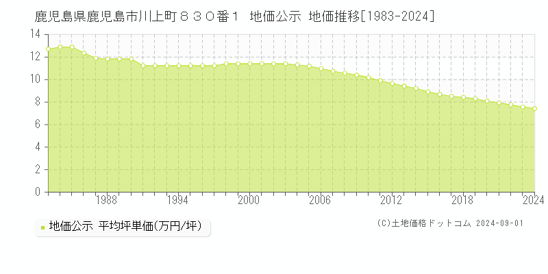 鹿児島県鹿児島市川上町８３０番１ 公示地価 地価推移[1983-2024]