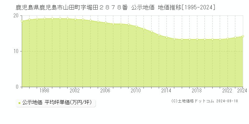 鹿児島県鹿児島市山田町字堀田２８７８番 公示地価 地価推移[1995-2024]