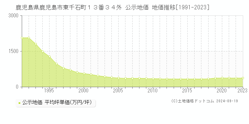 鹿児島県鹿児島市東千石町１３番３４外 公示地価 地価推移[1991-2023]