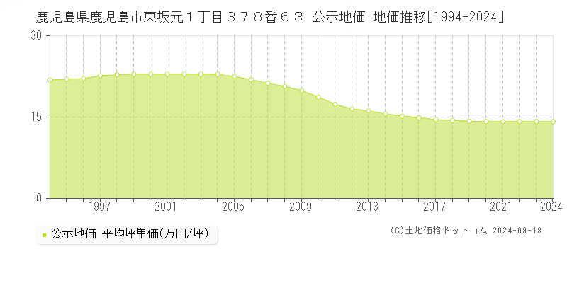 鹿児島県鹿児島市東坂元１丁目３７８番６３ 公示地価 地価推移[1994-2024]