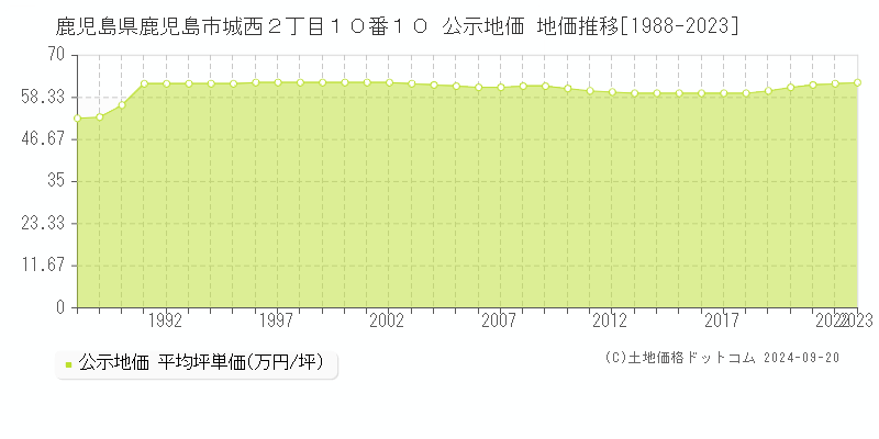 鹿児島県鹿児島市城西２丁目１０番１０ 公示地価 地価推移[1988-2023]