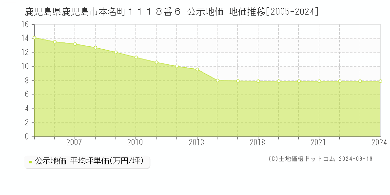 鹿児島県鹿児島市本名町１１１８番６ 公示地価 地価推移[2005-2024]