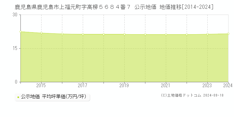 鹿児島県鹿児島市上福元町字高柳５６８４番７ 公示地価 地価推移[2014-2024]