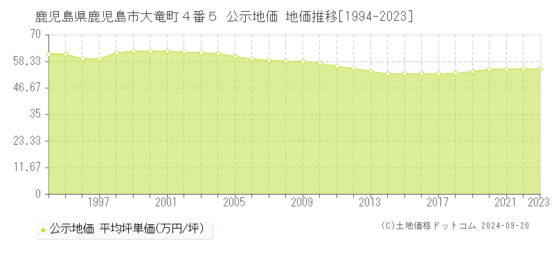 鹿児島県鹿児島市大竜町４番５ 公示地価 地価推移[1994-2022]