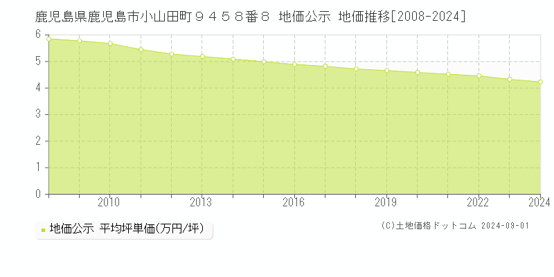 鹿児島県鹿児島市小山田町９４５８番８ 公示地価 地価推移[2008-2024]