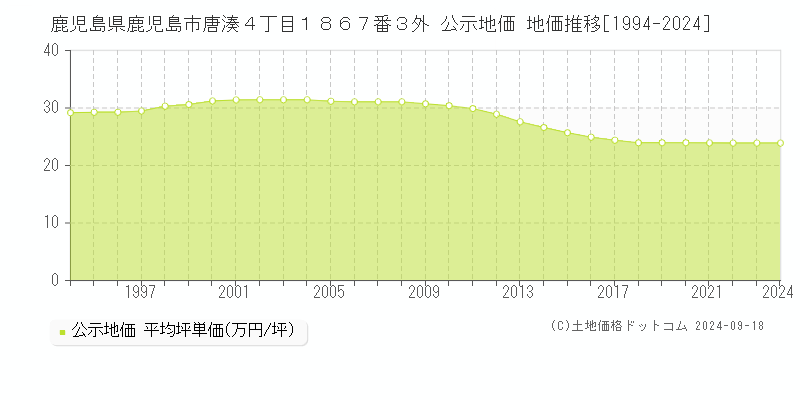 鹿児島県鹿児島市唐湊４丁目１８６７番３外 公示地価 地価推移[1994-2024]