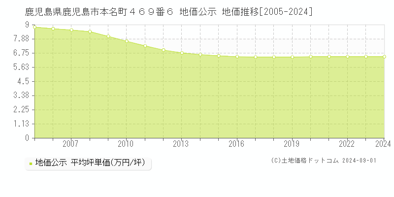 鹿児島県鹿児島市本名町４６９番６ 公示地価 地価推移[2005-2024]