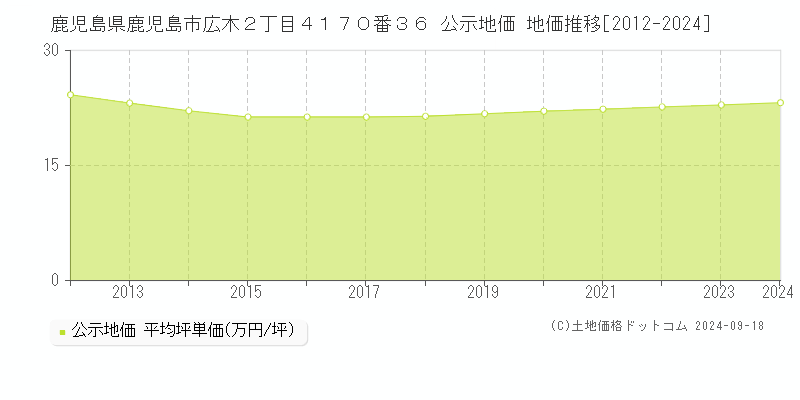 鹿児島県鹿児島市広木２丁目４１７０番３６ 公示地価 地価推移[2012-2023]