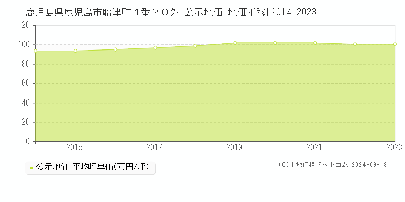 鹿児島県鹿児島市船津町４番２０外 公示地価 地価推移[2014-2023]