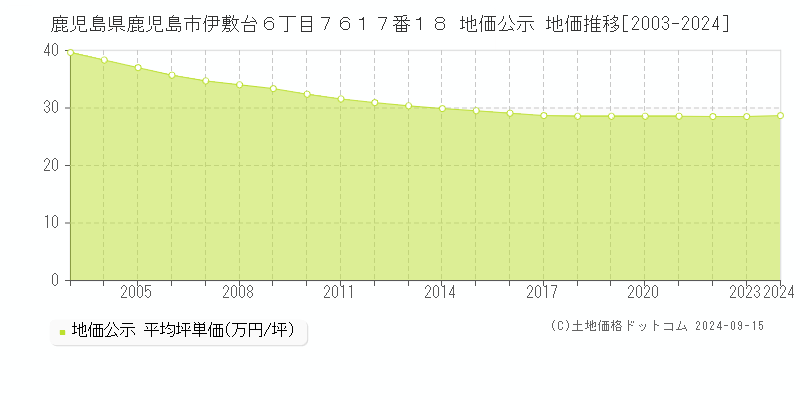 鹿児島県鹿児島市伊敷台６丁目７６１７番１８ 公示地価 地価推移[2003-2024]