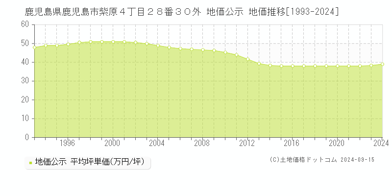 鹿児島県鹿児島市紫原４丁目２８番３０外 地価公示 地価推移[1993-2024]