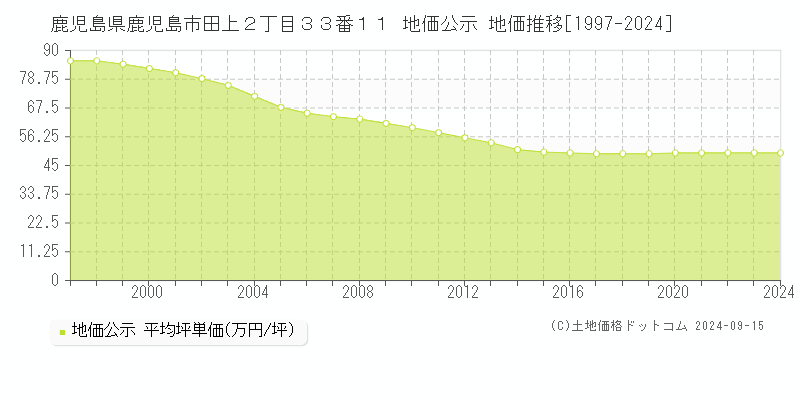 鹿児島県鹿児島市田上２丁目３３番１１ 公示地価 地価推移[1997-2022]