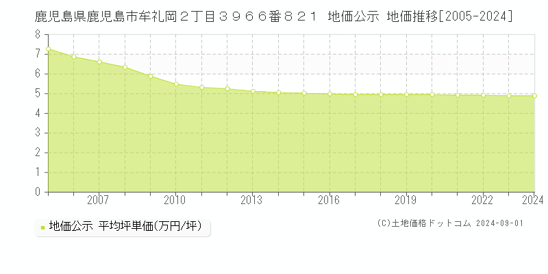 鹿児島県鹿児島市牟礼岡２丁目３９６６番８２１ 公示地価 地価推移[2005-2023]