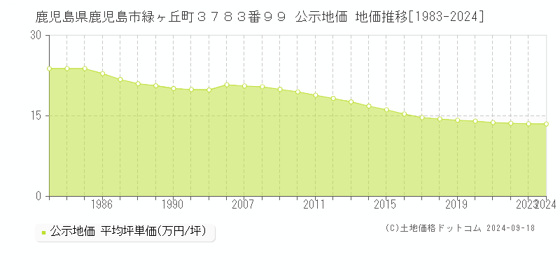 鹿児島県鹿児島市緑ヶ丘町３７８３番９９ 公示地価 地価推移[1983-2023]