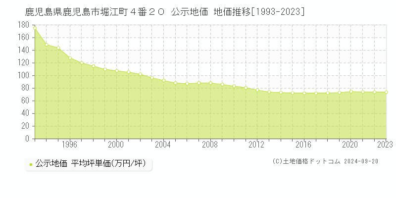 鹿児島県鹿児島市堀江町４番２０ 公示地価 地価推移[1993-2022]