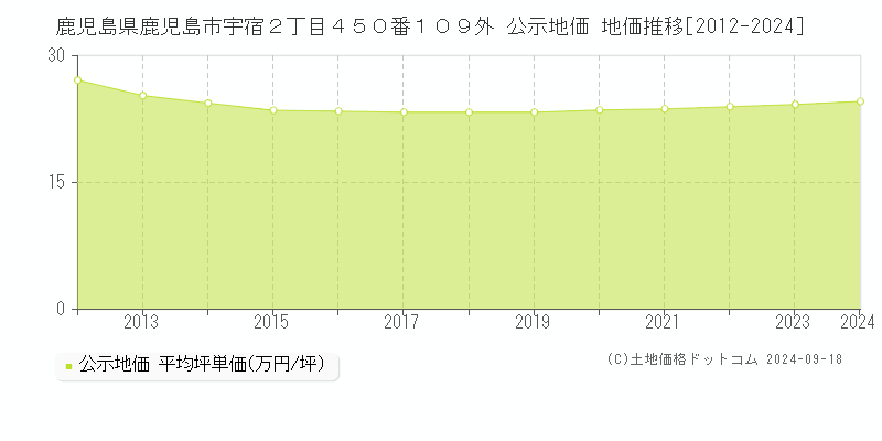 鹿児島県鹿児島市宇宿２丁目４５０番１０９外 公示地価 地価推移[2012-2023]