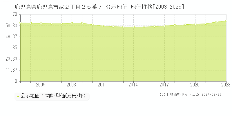 鹿児島県鹿児島市武２丁目２５番７ 公示地価 地価推移[2003-2023]