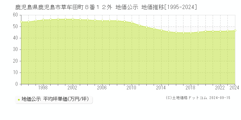 鹿児島県鹿児島市草牟田町８番１２外 地価公示 地価推移[1995-2024]