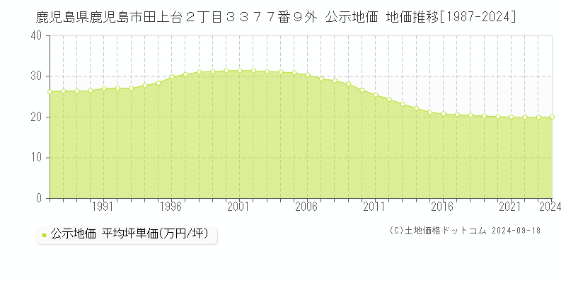 鹿児島県鹿児島市田上台２丁目３３７７番９外 公示地価 地価推移[1987-2023]