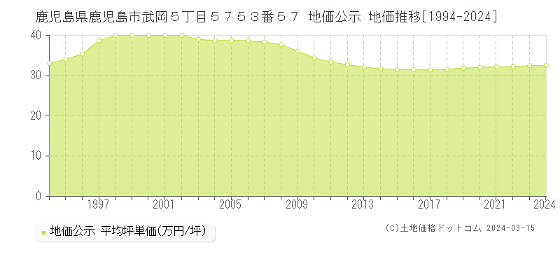 鹿児島県鹿児島市武岡５丁目５７５３番５７ 公示地価 地価推移[1994-2022]