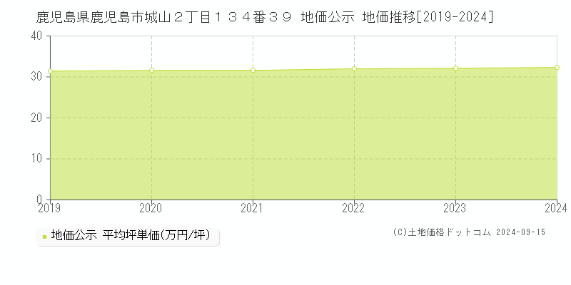 鹿児島県鹿児島市城山２丁目１３４番３９ 地価公示 地価推移[2019-2024]