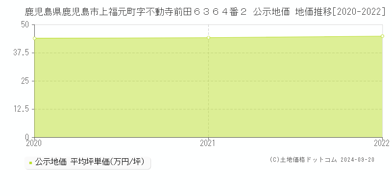 鹿児島県鹿児島市上福元町字不動寺前田６３６４番２ 公示地価 地価推移[2020-2022]