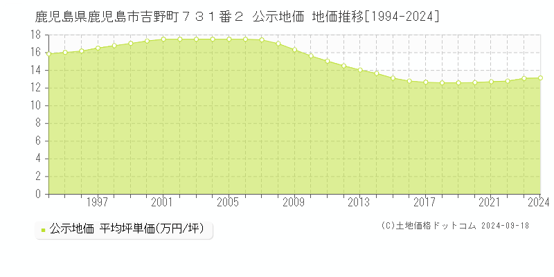 鹿児島県鹿児島市吉野町７３１番２ 公示地価 地価推移[1994-2023]