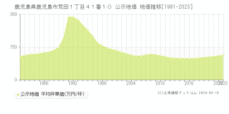 鹿児島県鹿児島市荒田１丁目４１番１０ 公示地価 地価推移[1981-2022]