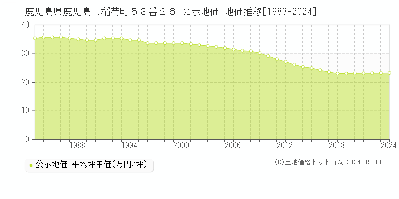 鹿児島県鹿児島市稲荷町５３番２６ 公示地価 地価推移[1983-2023]