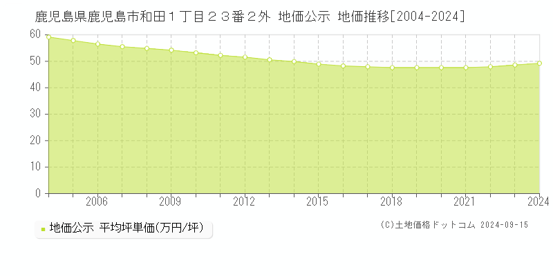 鹿児島県鹿児島市和田１丁目２３番２外 地価公示 地価推移[2004-2024]