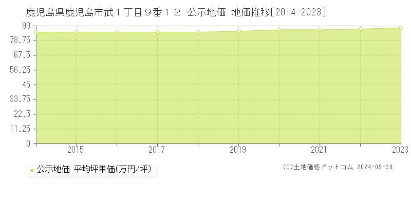 鹿児島県鹿児島市武１丁目９番１２ 公示地価 地価推移[2014-2023]