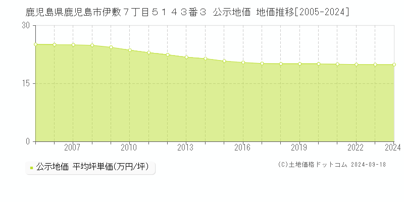 鹿児島県鹿児島市伊敷７丁目５１４３番３ 公示地価 地価推移[2005-2024]