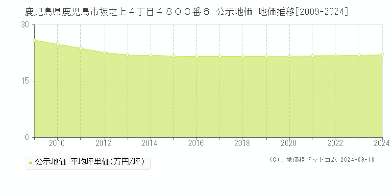 鹿児島県鹿児島市坂之上４丁目４８００番６ 公示地価 地価推移[2009-2024]