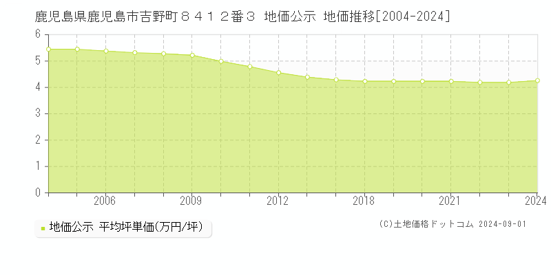 鹿児島県鹿児島市吉野町８４１２番３ 公示地価 地価推移[2004-2023]