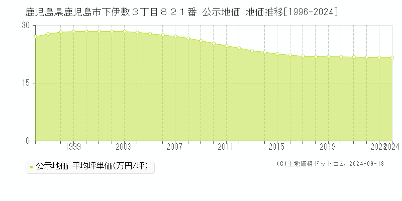 鹿児島県鹿児島市下伊敷３丁目８２１番 公示地価 地価推移[1996-2023]