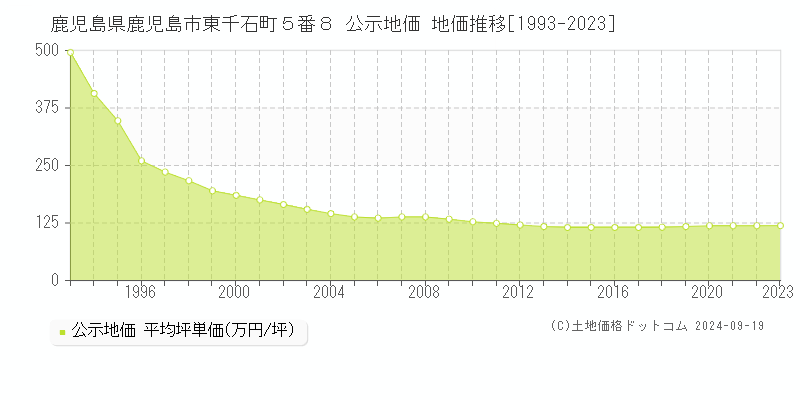 鹿児島県鹿児島市東千石町５番８ 公示地価 地価推移[1993-2022]